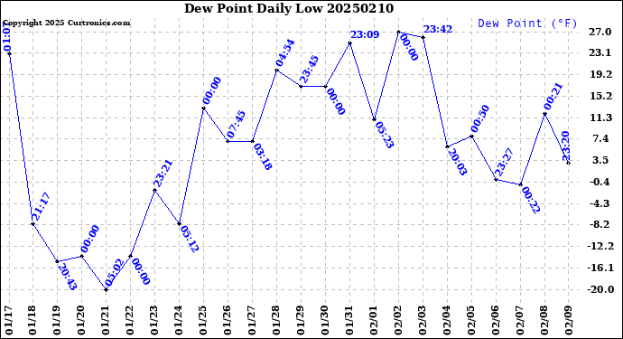 Milwaukee Weather Dew Point<br>Daily Low