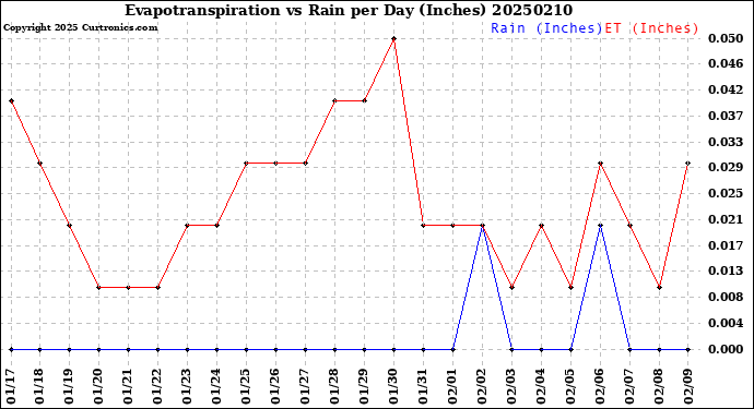 Milwaukee Weather Evapotranspiration<br>vs Rain per Day<br>(Inches)
