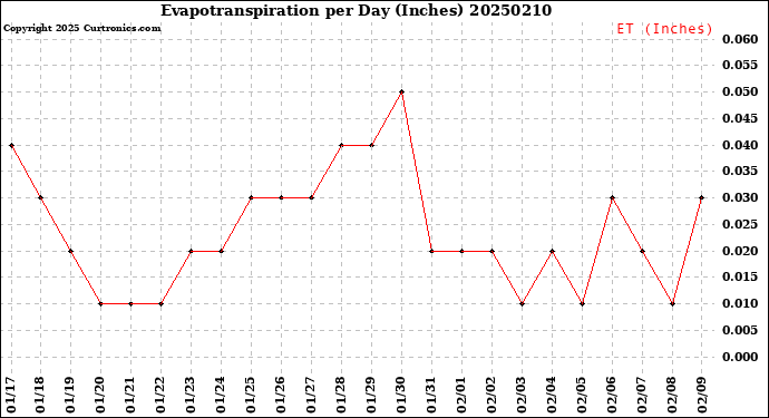 Milwaukee Weather Evapotranspiration<br>per Day (Inches)