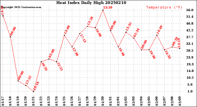 Milwaukee Weather Heat Index<br>Daily High