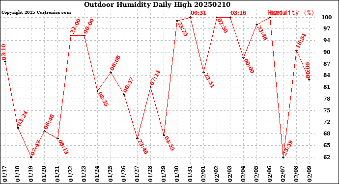 Milwaukee Weather Outdoor Humidity<br>Daily High