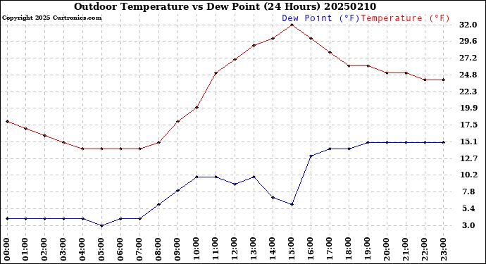 Milwaukee Weather Outdoor Temperature<br>vs Dew Point<br>(24 Hours)