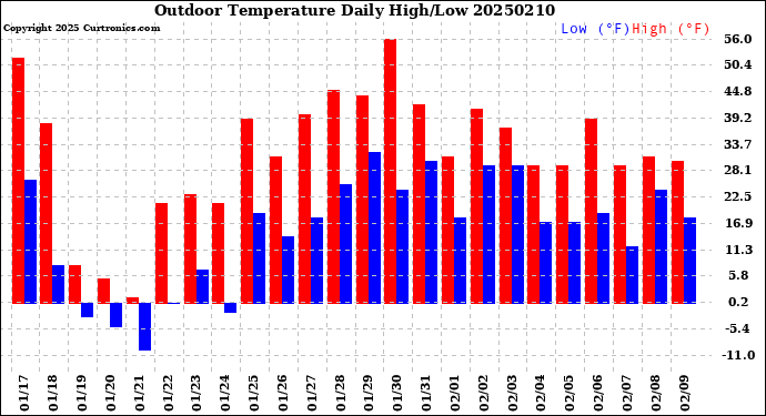 Milwaukee Weather Outdoor Temperature<br>Daily High/Low