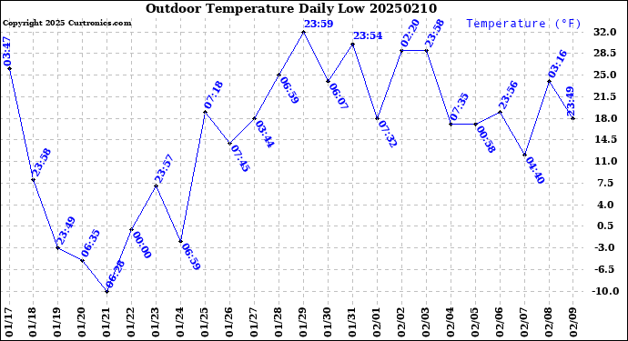 Milwaukee Weather Outdoor Temperature<br>Daily Low