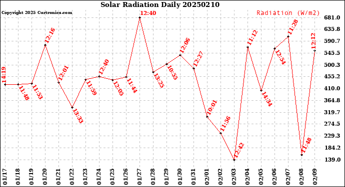 Milwaukee Weather Solar Radiation<br>Daily