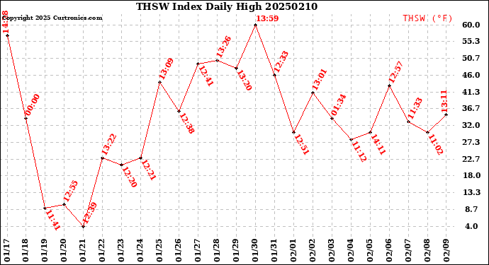 Milwaukee Weather THSW Index<br>Daily High