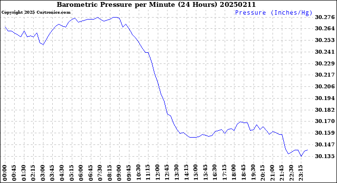Milwaukee Weather Barometric Pressure<br>per Minute<br>(24 Hours)
