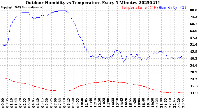 Milwaukee Weather Outdoor Humidity<br>vs Temperature<br>Every 5 Minutes