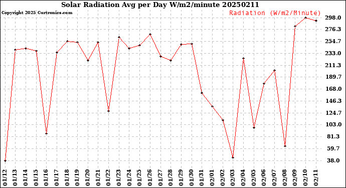 Milwaukee Weather Solar Radiation<br>Avg per Day W/m2/minute