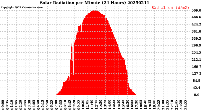 Milwaukee Weather Solar Radiation<br>per Minute<br>(24 Hours)