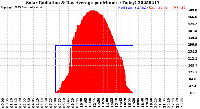 Milwaukee Weather Solar Radiation<br>& Day Average<br>per Minute<br>(Today)