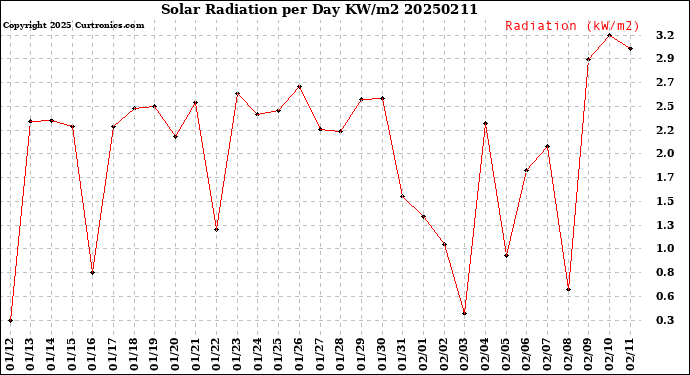Milwaukee Weather Solar Radiation<br>per Day KW/m2
