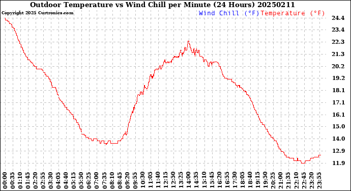 Milwaukee Weather Outdoor Temperature<br>vs Wind Chill<br>per Minute<br>(24 Hours)