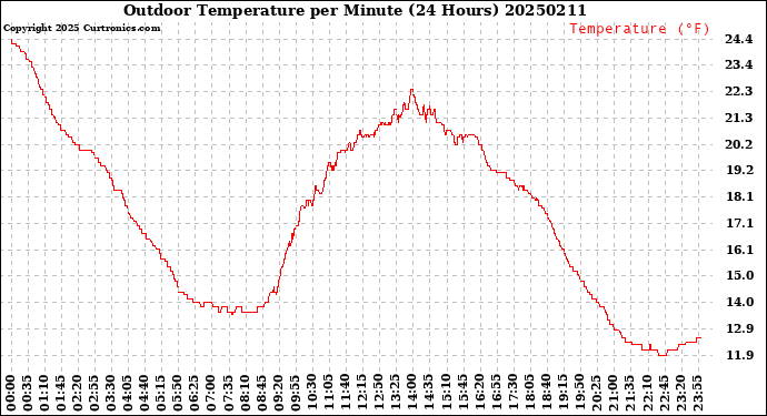 Milwaukee Weather Outdoor Temperature<br>per Minute<br>(24 Hours)