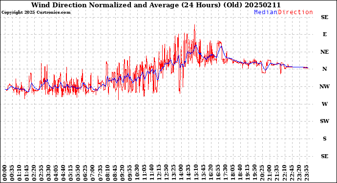 Milwaukee Weather Wind Direction<br>Normalized and Average<br>(24 Hours) (Old)