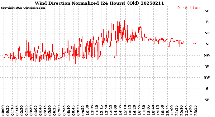 Milwaukee Weather Wind Direction<br>Normalized<br>(24 Hours) (Old)