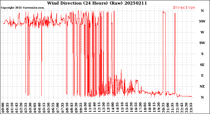 Milwaukee Weather Wind Direction<br>(24 Hours) (Raw)