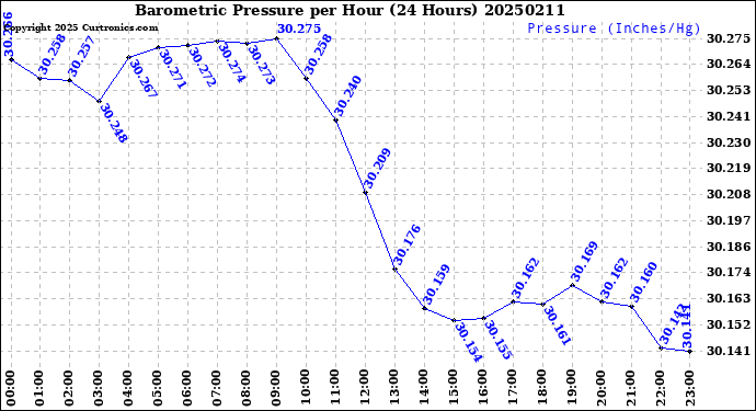 Milwaukee Weather Barometric Pressure<br>per Hour<br>(24 Hours)