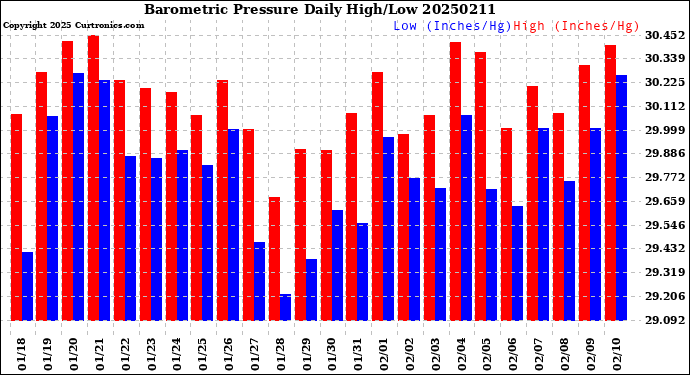 Milwaukee Weather Barometric Pressure<br>Daily High/Low