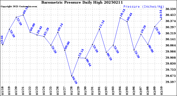 Milwaukee Weather Barometric Pressure<br>Daily High