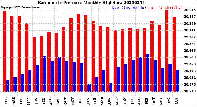 Milwaukee Weather Barometric Pressure<br>Monthly High/Low