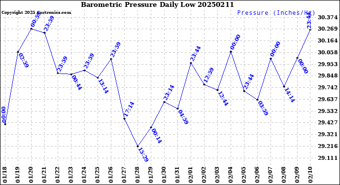 Milwaukee Weather Barometric Pressure<br>Daily Low