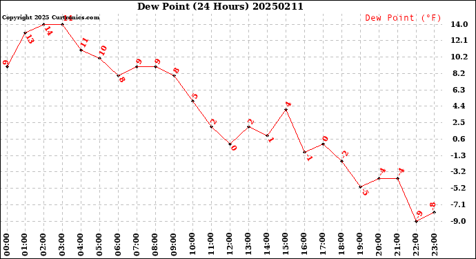 Milwaukee Weather Dew Point<br>(24 Hours)