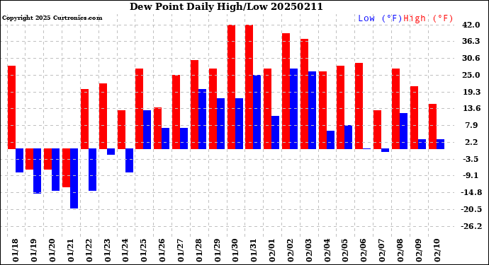Milwaukee Weather Dew Point<br>Daily High/Low