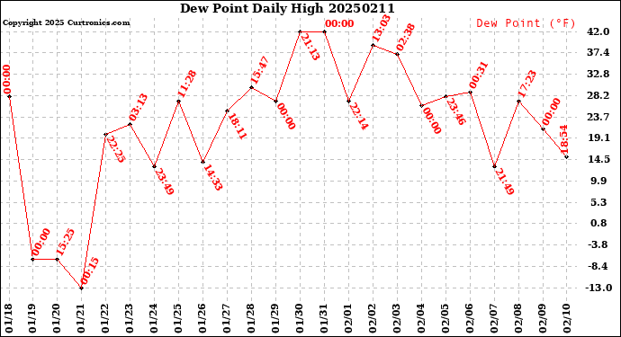 Milwaukee Weather Dew Point<br>Daily High