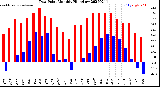 Milwaukee Weather Dew Point<br>Monthly High/Low
