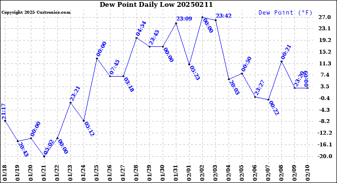 Milwaukee Weather Dew Point<br>Daily Low