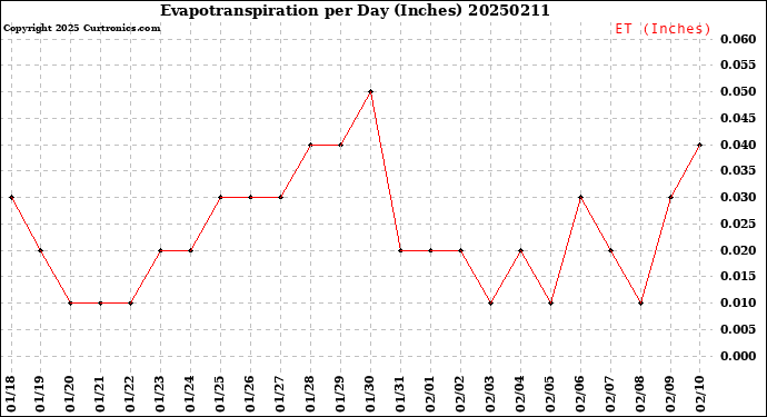 Milwaukee Weather Evapotranspiration<br>per Day (Inches)