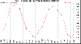 Milwaukee Weather Evapotranspiration<br>per Month (Inches)