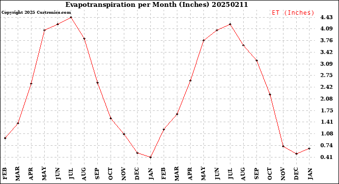 Milwaukee Weather Evapotranspiration<br>per Month (Inches)