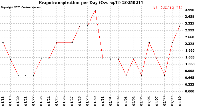 Milwaukee Weather Evapotranspiration<br>per Day (Ozs sq/ft)