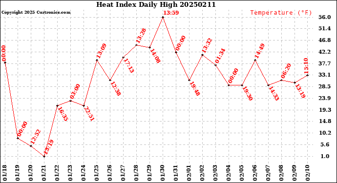 Milwaukee Weather Heat Index<br>Daily High