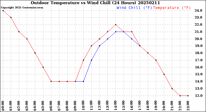 Milwaukee Weather Outdoor Temperature<br>vs Wind Chill<br>(24 Hours)