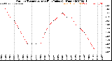 Milwaukee Weather Outdoor Temperature<br>vs Heat Index<br>(24 Hours)