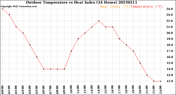 Milwaukee Weather Outdoor Temperature<br>vs Heat Index<br>(24 Hours)