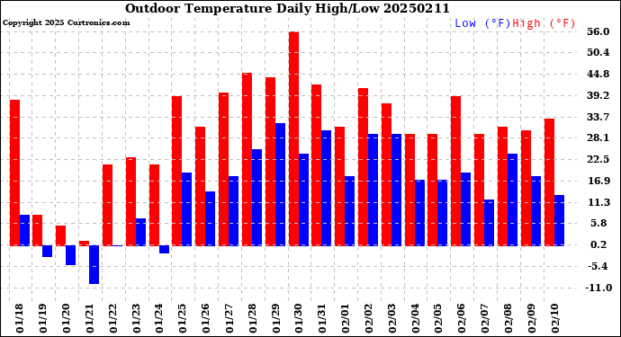 Milwaukee Weather Outdoor Temperature<br>Daily High/Low