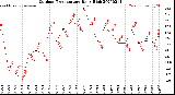 Milwaukee Weather Outdoor Temperature<br>Daily High