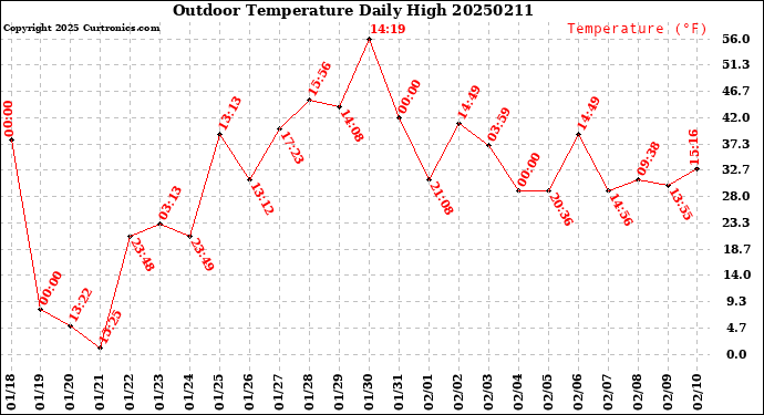Milwaukee Weather Outdoor Temperature<br>Daily High