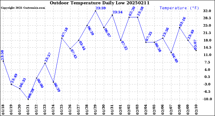 Milwaukee Weather Outdoor Temperature<br>Daily Low