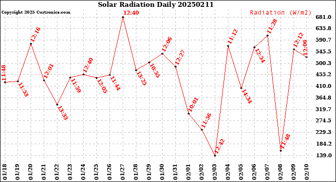 Milwaukee Weather Solar Radiation<br>Daily
