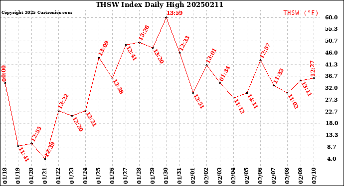 Milwaukee Weather THSW Index<br>Daily High
