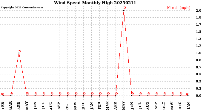 Milwaukee Weather Wind Speed<br>Monthly High
