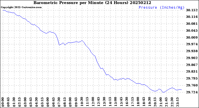 Milwaukee Weather Barometric Pressure<br>per Minute<br>(24 Hours)