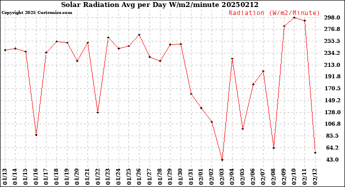 Milwaukee Weather Solar Radiation<br>Avg per Day W/m2/minute