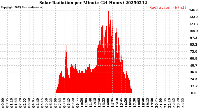 Milwaukee Weather Solar Radiation<br>per Minute<br>(24 Hours)