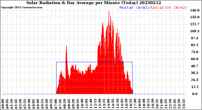 Milwaukee Weather Solar Radiation<br>& Day Average<br>per Minute<br>(Today)